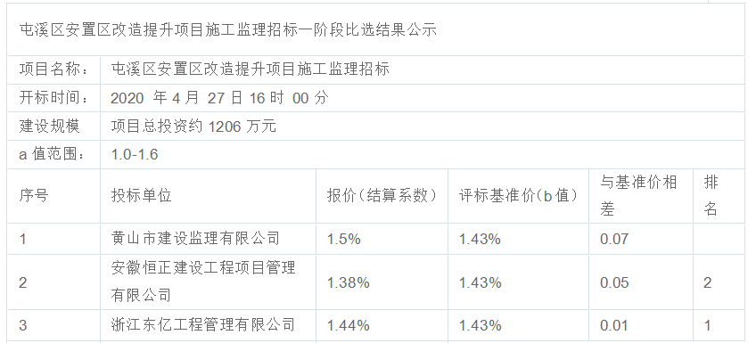 屯溪區(qū)安置區(qū)改造提升項目施工監(jiān)理招標（一階段）比選公示