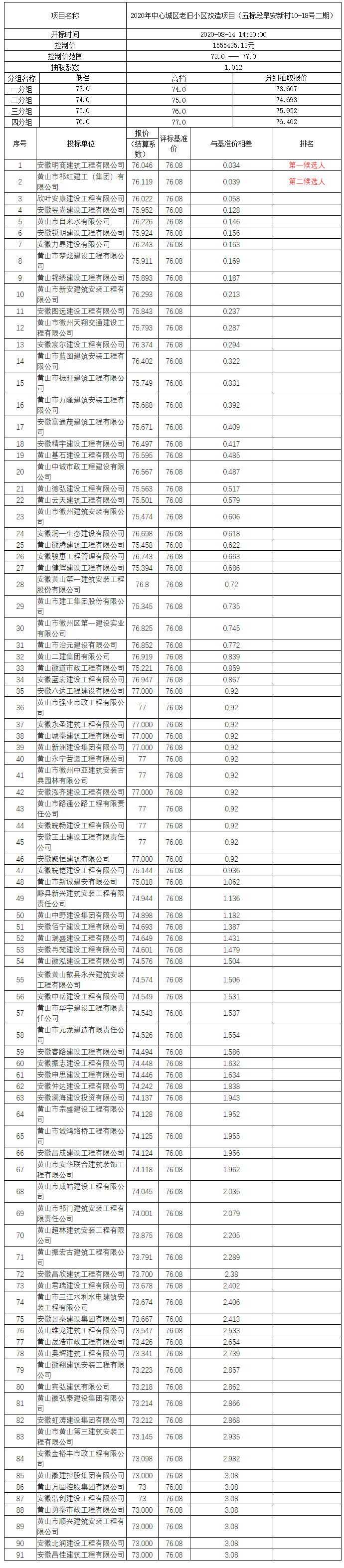 2020年中心城區(qū)老舊小區(qū)改造項(xiàng)目（五標(biāo)段阜安新村10-18號二期）比選公示