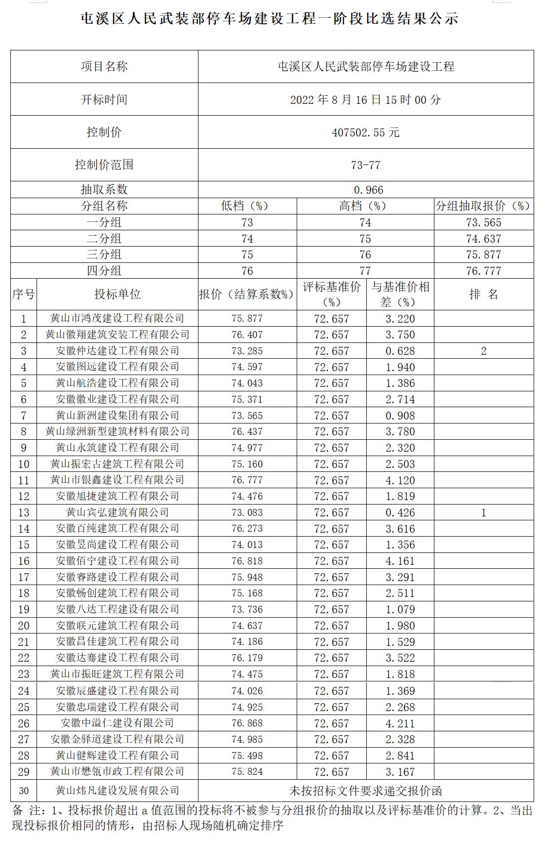 屯溪區(qū)人民武裝部停車(chē)場(chǎng)建設(shè)工程一階段比選結(jié)果公示