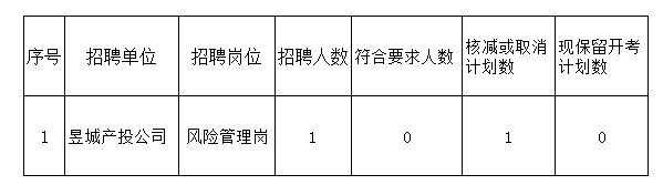 黃山市屯溪區(qū)國(guó)有投資集團(tuán)及權(quán)屬子公司2022年公開(kāi)招聘工作人員取消崗位公告