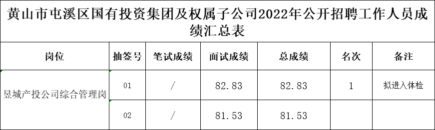 黃山市屯溪區(qū)國有投資集團(tuán)及權(quán)屬子公司2022年公開招聘工作人員成績公示