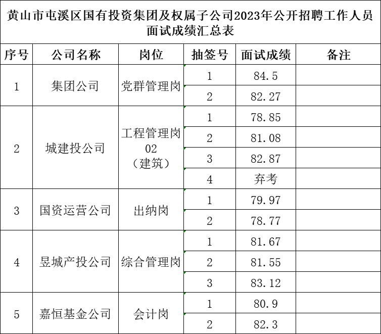 黃山市屯溪區(qū)國(guó)有投資集團(tuán)及權(quán)屬子公司2023年公開(kāi)招聘工作人員面試成績(jī)公示